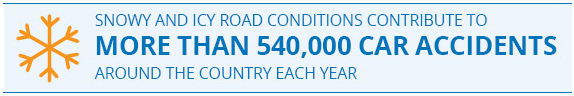 Las condiciones de carretera nevadas y heladas contribuyen a más de 540,000 accidentes automovilísticos en todo el país cada año.